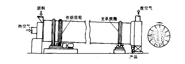 滚筒烘干机工作原理 滚筒烘干机工作原理